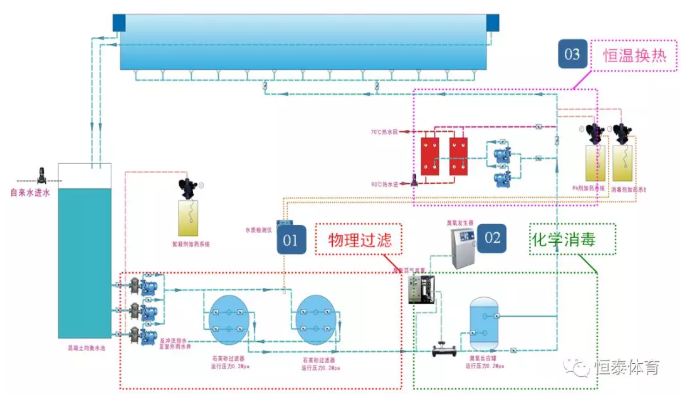 幾種常見(jiàn)的泳池水處理過(guò)濾工藝的比較